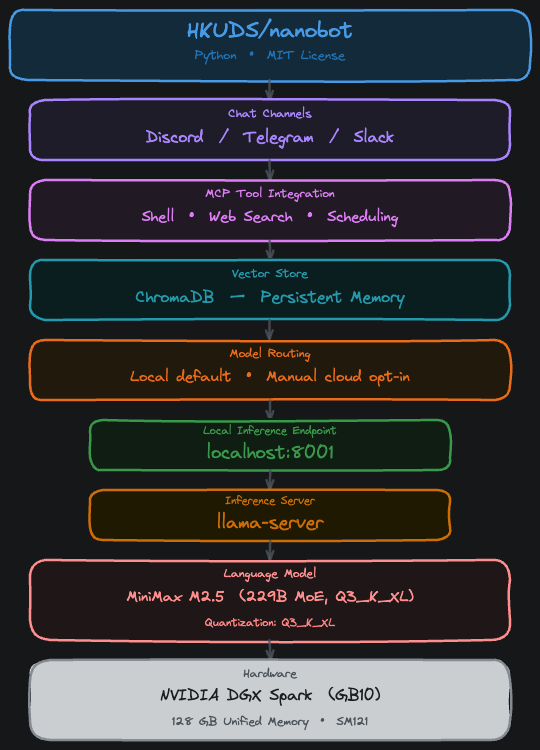 Stack diagram: HKUDS/nanobot orchestrating Discord/Telegram/Slack channels, MCP tools, ChromaDB vector store, model routing, and localhost:8001 to llama-server running MiniMax M2.5 Q3_K_XL on DGX Spark GB10.