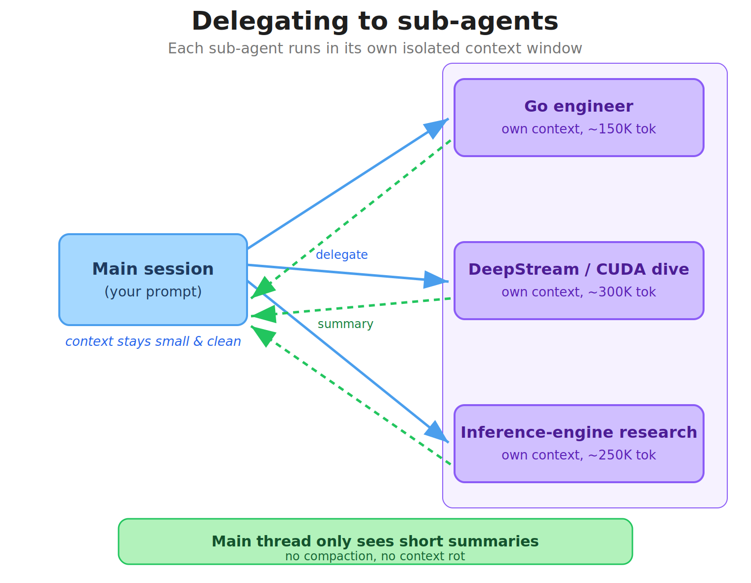 Delegating to sub-agents: the main session fans work out to specialists, each in its own isolated context window, and only short summaries come back